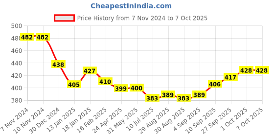 firstcry.com Simply Interlock Knit Full Sleeves Front Open Vests with Animal Print - Yellow Blue & Red simply Price History Graph from 7 Nov 2024 to 7 Oct 2025