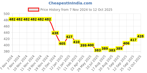 firstcry.com Simply Interlock Knit Full Sleeves Front Open Vests with Animal Print - Yellow Blue & Red simply Price History Graph from 7 Nov 2024 to 12 Oct 2025