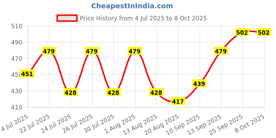 firstcry.com Simply Interlock Knit Full Sleeves Front Open Vests with Panda & Bear Print Pack of 3 - Blue Cream & Pink simply Price History Graph from 4 Jul 2025 to 8 Oct 2025