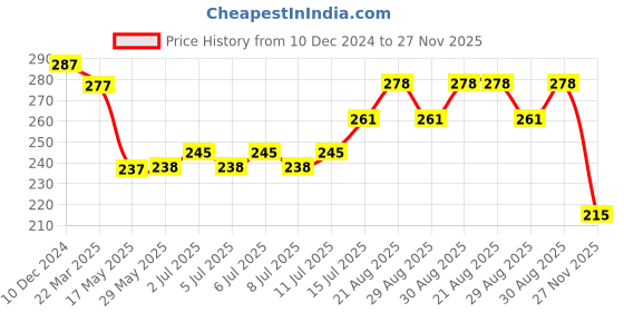 firstcry.com Simply Interlock Knit Full Sleeves Lion Printed Night Suit - Blue simply Price History Graph from 10 Dec 2024 to 27 Nov 2025