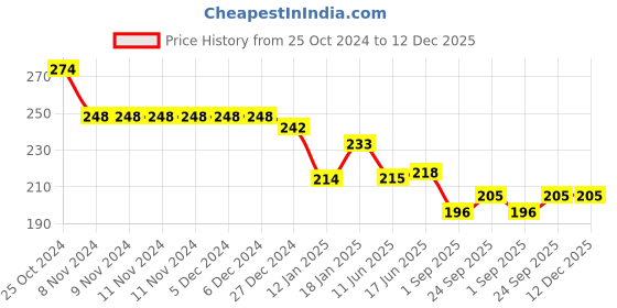 firstcry.com Simply Interlock Knit Full Sleeves Night Suit with Animal Print - Pink simply Price History Graph from 25 Oct 2024 to 11 Dec 2025