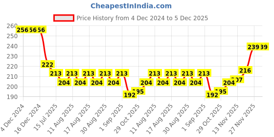 firstcry.com Simply Interlock Knit Full Sleeves Night Suit With Animals Print - Light Pink simply Price History Graph from 4 Dec 2024 to 5 Dec 2025
