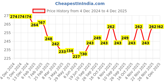 firstcry.com Simply Interlock Knit Full Sleeves Night Suit With Animals Print - Sky Blue simply Price History Graph from 4 Dec 2024 to 4 Dec 2025