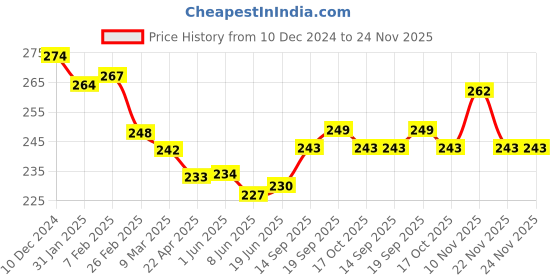 firstcry.com Simply Interlock Knit Full Sleeves Night Suit With Animals Print - Sky Blue simply Price History Graph from 10 Dec 2024 to 24 Nov 2025