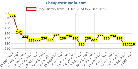 firstcry.com Simply Interlock Knit Full Sleeves Night Suit with Bear Print - AquaBlue simply Price History Graph from 13 Dec 2024 to 2 Dec 2025