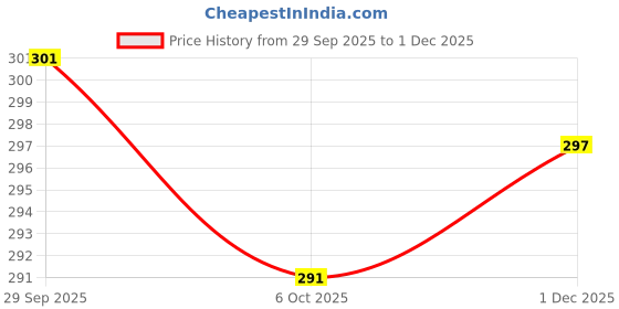 firstcry.com Simply Interlock Knit Full Sleeves Night Suit with Jungle Theme Print - Blue simply Price History Graph from 29 Sep 2025 to 1 Dec 2025