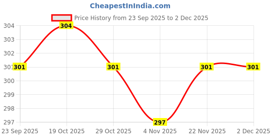 firstcry.com Simply Interlock Knit Full Sleeves Night Suit with Jungle Theme Print - Teal Blue simply Price History Graph from 23 Sep 2025 to 2 Dec 2025