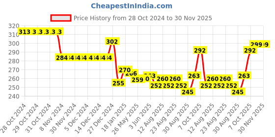 firstcry.com Simply Interlock Knit Full Sleeves Night Suit with Teddy Print - Pink simply Price History Graph from 28 Oct 2024 to 29 Nov 2025