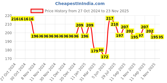 firstcry.com Simply Interlock Knit Full Sleeves T-Shirt with Text & Bear Print - Navy Blue simply Price History Graph from 27 Oct 2024 to 23 Nov 2025