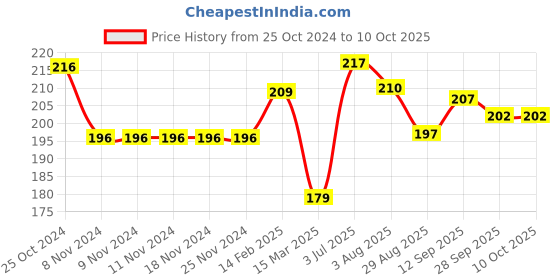 firstcry.com Simply Interlock Knit Full Sleeves T-Shirt with Text & Bear Print - Navy Blue simply Price History Graph from 25 Oct 2024 to 10 Oct 2025