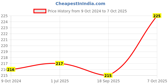 firstcry.com Simply Interlock Knit Full Sleeves T-Shirt with Text & Rabbit Print - Mustard simply Price History Graph from 9 Oct 2024 to 7 Oct 2025