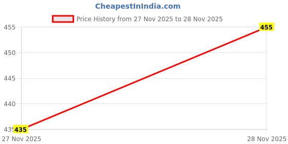 firstcry.com Simply Interlock Knit Full Sleeves Top & Leggings Co-ord Set With Fruit Print - Pink simply Price History Graph from 27 Nov 2025 to 28 Nov 2025