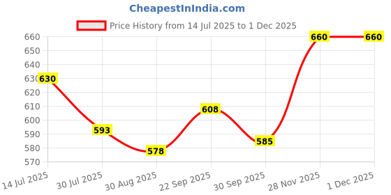 firstcry.com Simply Interlock Knit Half Sleeves Cloud & Rainbow Printed Onesies Pack of 3 - Dark Pink Light Blue & White simply Price History Graph from 14 Jul 2025 to 29 Nov 2025
