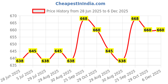 firstcry.com Simply Interlock Knit Half Sleeves Floral Printed Onesies Pack of 3 - Peach Light Blue & White simply Price History Graph from 28 Jun 2025 to 6 Dec 2025