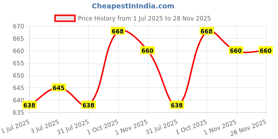 firstcry.com Simply Interlock Knit Half Sleeves Floral Printed Onesies Pack of 3 - Peach Light Blue & White simply Price History Graph from 1 Jul 2025 to 28 Nov 2025