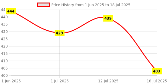 firstcry.com Simply Interlock Knit Half Sleeves Front Open Half Sleeves Vests With Checks & Tropical Theme Print Pack Of 3 - White Peach & Green simply Price History Graph from 1 Jun 2025 to 18 Jul 2025