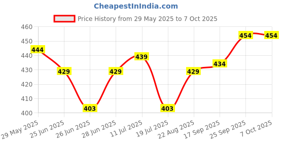 firstcry.com Simply Interlock Knit Half Sleeves Front Open Half Sleeves Vests With Checks & Tropical Theme Print Pack Of 3 - White Peach & Green simply Price History Graph from 29 May 2025 to 6 Oct 2025