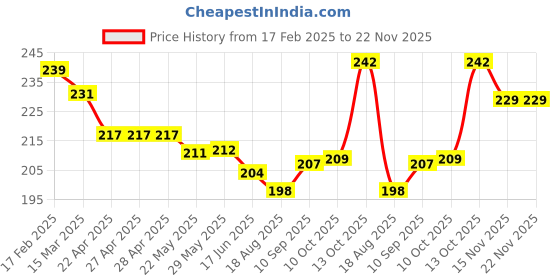 firstcry.com Simply Interlock Knit Half Sleeves Front Open Shorts Night Suit Elephant Print - Pink simply Price History Graph from 17 Feb 2025 to 22 Nov 2025