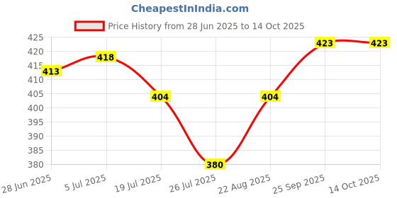 firstcry.com Simply Interlock Knit Half Sleeves Front Open Vests with Bear Print Pack of 3 - Blue Red & Tan simply Price History Graph from 28 Jun 2025 to 14 Oct 2025