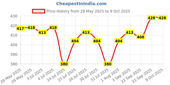 firstcry.com Simply Interlock Knit Half Sleeves Front Open Vests with Bear Print Pack of 3 - Navy Blue Red & Green simply Price History Graph from 29 May 2025 to 8 Oct 2025