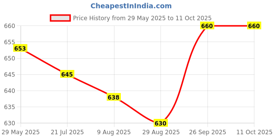 firstcry.com Simply Interlock Knit Half Sleeves Onesies with Lion Print Pack of 3 - White Navy Blue & Mustard simply Price History Graph from 29 May 2025 to 11 Oct 2025
