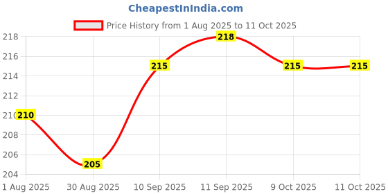 firstcry.com Simply Interlock Knit Half Sleeves Peter Pan Collar Frock With Bunny Print - Red simply Price History Graph from 1 Aug 2025 to 11 Oct 2025