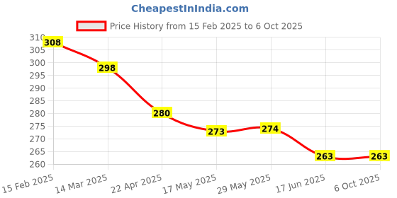 firstcry.com Simply Interlock Knit Hooded Towel & Wrapper with Space Theme Print L 80 x B 80 cm - Red simply Price History Graph from 15 Feb 2025 to 5 Oct 2025