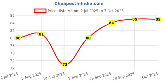 firstcry.com Simply Interlock Knit Mittens & Booties Heart Print - Pink simply Price History Graph from 2 Jul 2025 to 6 Oct 2025
