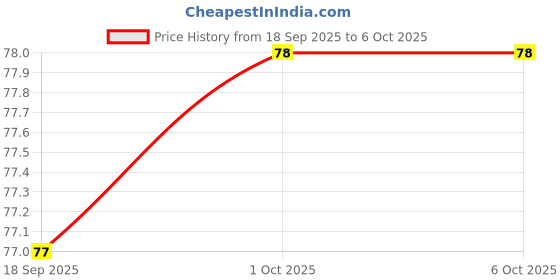 firstcry.com Simply Interlock Knit Mittens & Booties Set With Bunny Print - Peach simply Price History Graph from 18 Sep 2025 to 5 Oct 2025