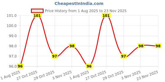 firstcry.com Simply Interlock Knit Mittens & Booties With Giraffe Print - Light Blue simply Price History Graph from 1 Aug 2025 to 22 Nov 2025