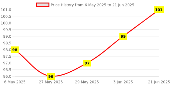 firstcry.com Simply Interlock Knit Mittens & Booties With Pizza Print - Tan simply Price History Graph from 6 May 2025 to 21 Jun 2025