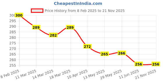 firstcry.com Simply Interlock Knit Nautical Theme Printd Bath Towel L 80 x B 80 cm -Navy simply Price History Graph from 8 Feb 2025 to 20 Nov 2025