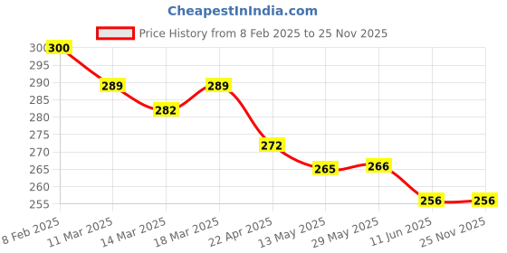 firstcry.com Simply Interlock Knit Nautical Theme Printd Bath Towel L 80 x B 80 cm - Teal Blue simply Price History Graph from 8 Feb 2025 to 25 Nov 2025