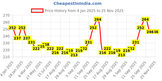 firstcry.com Simply Interlock Knit Singlet Sleeves Slips With Bee Print Pack of 3 - Light Green Pink & Light Blue simply Price History Graph from 4 Jan 2025 to 25 Nov 2025