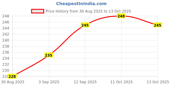 firstcry.com Simply Interlock Knit Singlet Sleeves Slips With Floral & Animal Print Pack of 3 - Pink White & Green simply Price History Graph from 30 Aug 2025 to 12 Oct 2025