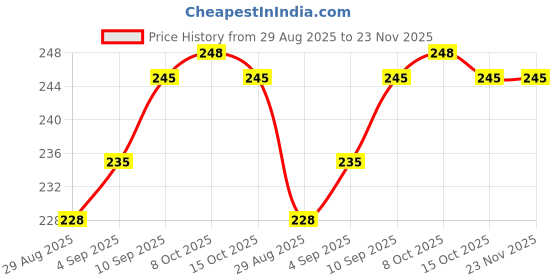 firstcry.com Simply Interlock Knit Singlet Sleeves Slips With Floral & Animal Print Pack of 3 - Pink White & Green simply Price History Graph from 29 Aug 2025 to 23 Nov 2025