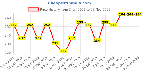 firstcry.com Simply Interlock Knit Singlet Sleeves Slips With Floral Print Pack of 3 - White Yellow & Pink simply Price History Graph from 3 Jan 2025 to 23 Nov 2025