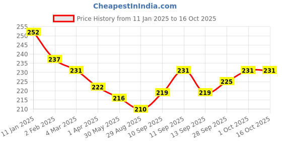 firstcry.com Simply Interlock Knit Singlet Sleeves Slips With Text Print Pack of 3 - Purple Green & Peach simply Price History Graph from 11 Jan 2025 to 15 Oct 2025