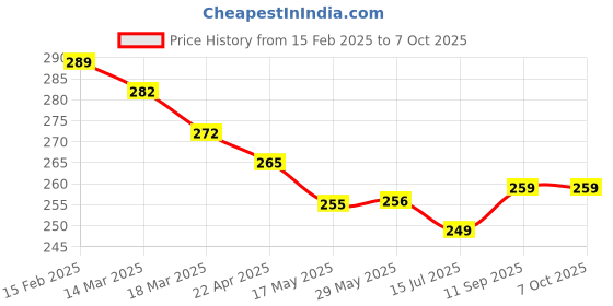 firstcry.com Simply Interlock Knit Singlet Slips with Floral Print Pack of 3 - Red & White simply Price History Graph from 15 Feb 2025 to 7 Oct 2025