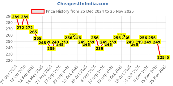 firstcry.com Simply Interlock Knit Sleeveless Slips with Bunny Print Pack of 3 - Pink Light Blue & White simply Price History Graph from 25 Dec 2024 to 24 Nov 2025