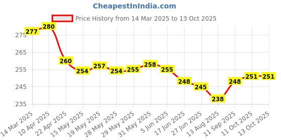 firstcry.com Simply Interlock Knit Sleeveless Slips with Star & Cherry Print Pack of 3 - Pink Navy Blue & Red simply Price History Graph from 14 Mar 2025 to 13 Oct 2025