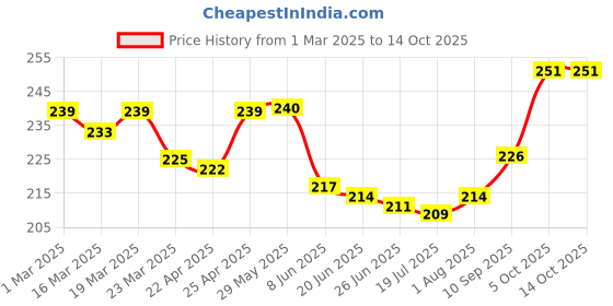 firstcry.com Simply Interlock Knit Sleeveless Slips with Stars & Cheery Print Pack of 3 - Pink Navy Blue & Red simply Price History Graph from 1 Mar 2025 to 14 Oct 2025