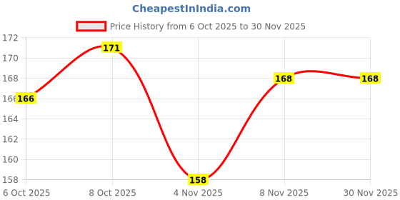 firstcry.com Simply Interlock Knit Solid Color Cap Mittens & Booties Set Navy Blue - Diameter 16 cm simply Price History Graph from 6 Oct 2025 to 29 Nov 2025