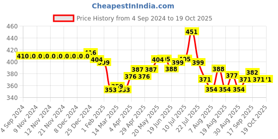 firstcry.com Simply Interlock Sleeveless Fast Food Printed Vests Pack of 3 - Sky Blue Cream & Red simply Price History Graph from 4 Sep 2024 to 17 Oct 2025