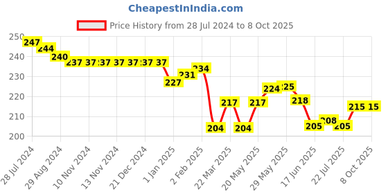 firstcry.com Simply Interlock Sleeveless Set Of Vest With Ball Print Pack Of 3 -Sky Blue Yellow & Red simply Price History Graph from 28 Jul 2024 to 8 Oct 2025