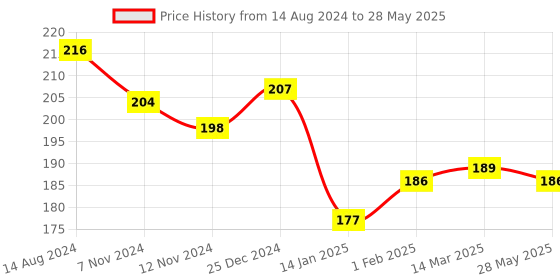firstcry.com Simply Interlock  Sleeveless Set Of Vest With Basketball Print Pack Of 3 - Red Yellow & Blue simply Price History Graph from 14 Aug 2024 to 28 May 2025