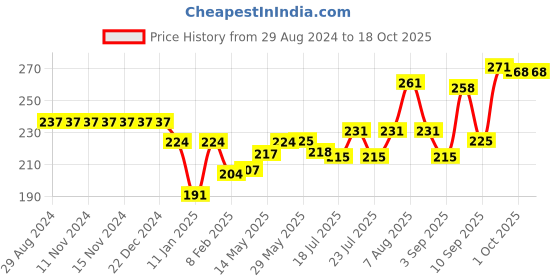 firstcry.com Simply Interlock Sleeveless Striped Vests Pack of 3 - Black Yellow & Red simply Price History Graph from 29 Aug 2024 to 18 Oct 2025