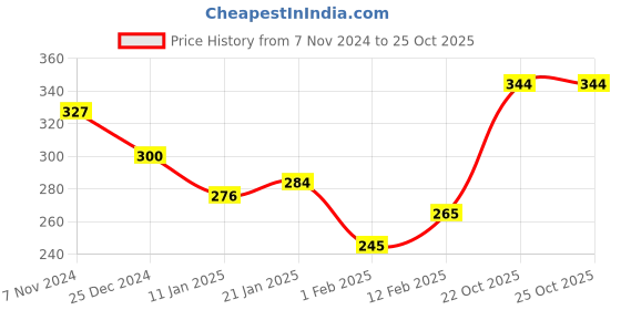 firstcry.com Simply Interlock Sleeveless Text Printed Set of Vests Pack of 3 - Royal Blue Red & Green simply Price History Graph from 7 Nov 2024 to 25 Oct 2025
