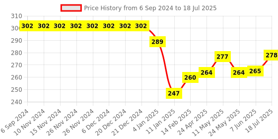 firstcry.com Simply Interlock Sleeveless Vests Dino Print Pack of 3 - Navy Yellow & Red simply Price History Graph from 6 Sep 2024 to 7 Jun 2025