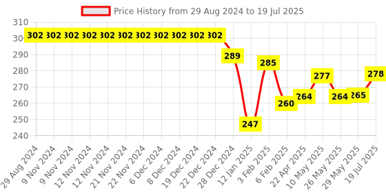 firstcry.com Simply Interlock Sleeveless Vests Dino Print Pack of 3 - Navy Yellow & Red simply Price History Graph from 29 Aug 2024 to 29 May 2025
